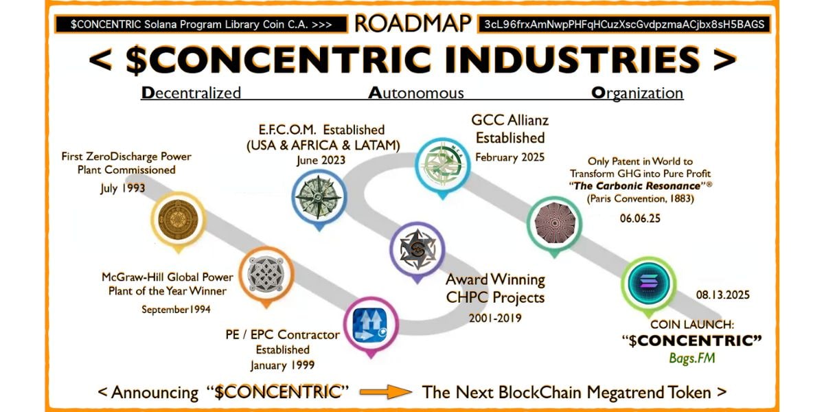 Concentric Industries roadmap showcasing milestones in sustainable technology, including innovations in energy, food, water, and pollution-free processes.