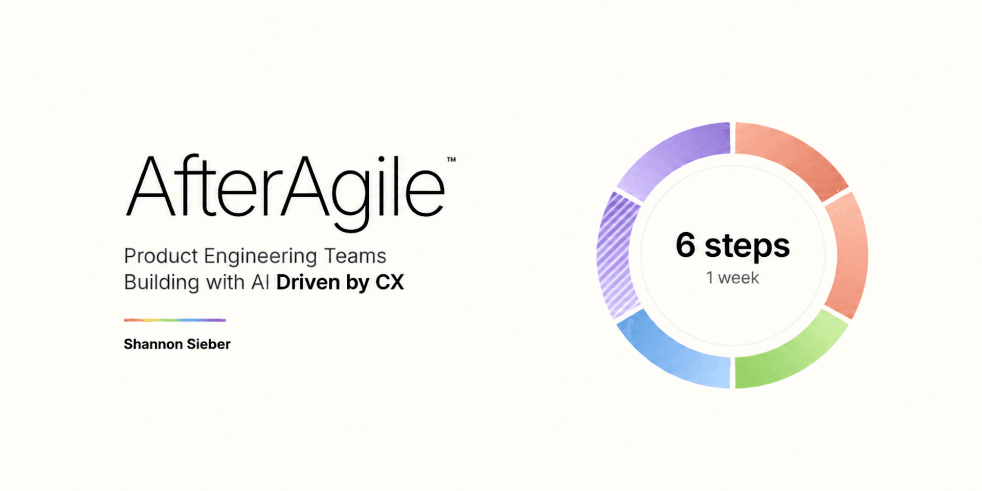 Text titled "AfterAgile" with a circular diagram and "6 steps, 1 week" on the right