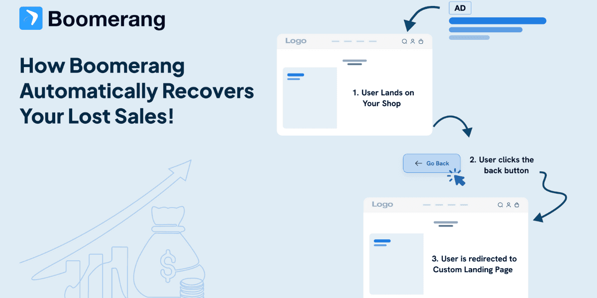 A diagram explaining how Boomerang automatically recovers lost sales, showing a user landing on an online shop, clicking the back button, and being redirected to a custom landing page to complete the purchase.