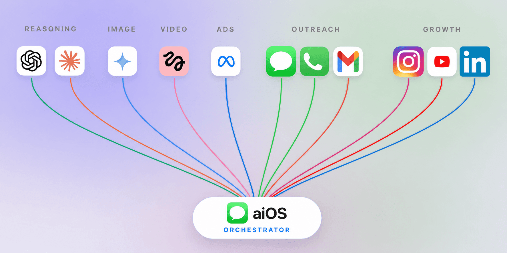 aiOS orchestrator connecting AI, messaging, email, and social platforms through one interface