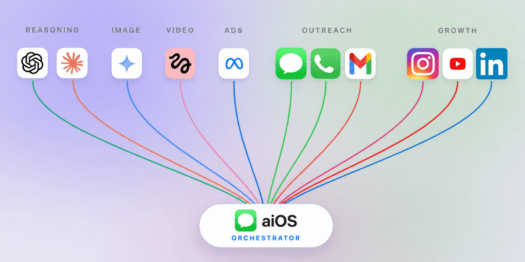 aiOS orchestrator connecting AI, messaging, email, and social platforms through one interface